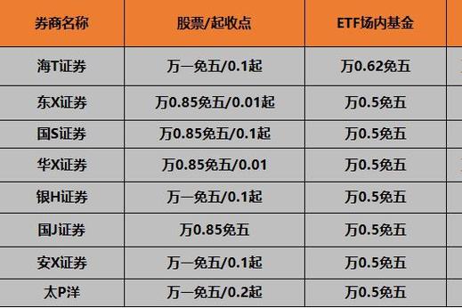 证券公司手续费最低的是哪家公司