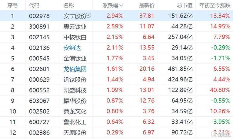 钛白粉的股票有哪些