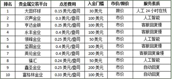 贵金属交易中说的点差是什么意思?