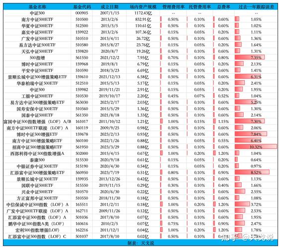 大伙觉得南方中证500指数基金怎么样?