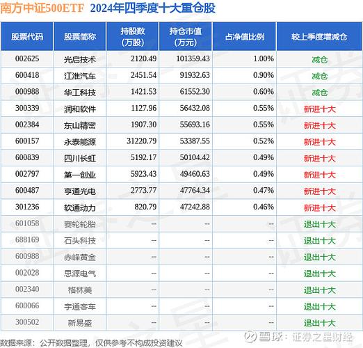 南方500基金怎么样?