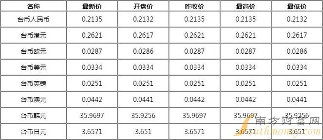 新台币兑人民币汇率是多少?