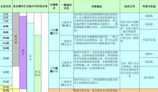 外汇交易什么时间表