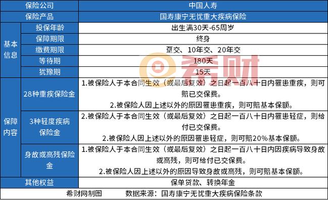 中国人寿康宁终身保险保二十种疾病是什么