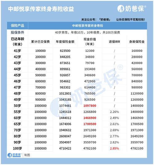 国富人寿鑫享年年终身寿险C款收益多少