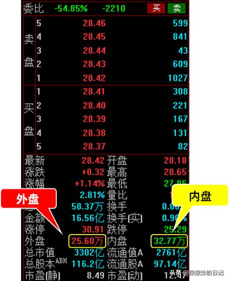 股市中内盘和外盘是什么意思