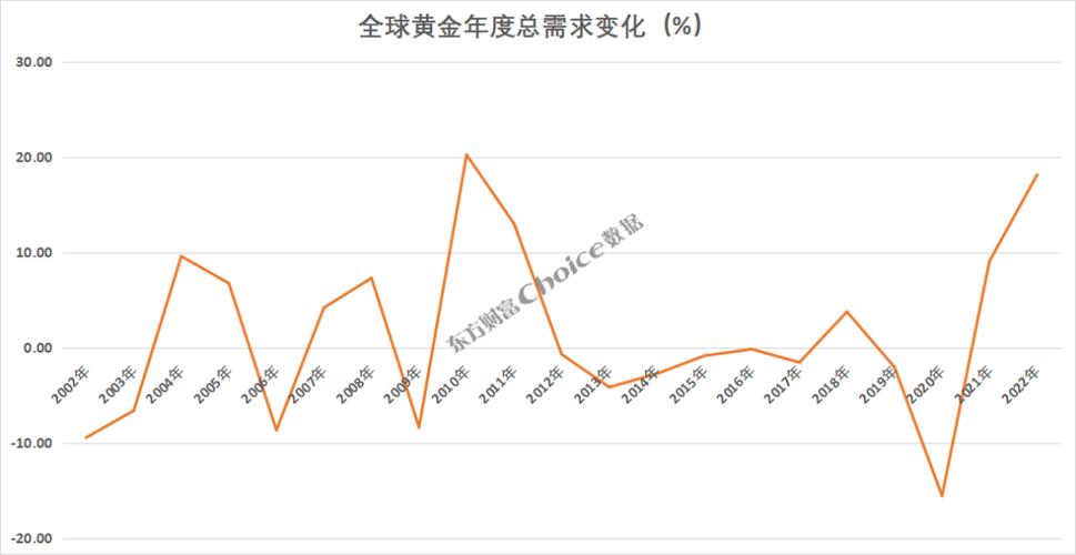 世界黄金费用走势图