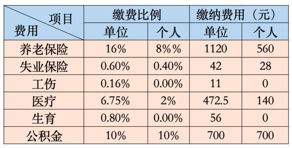 2022年乐山市五险一金缴纳基数和比例具体是多少