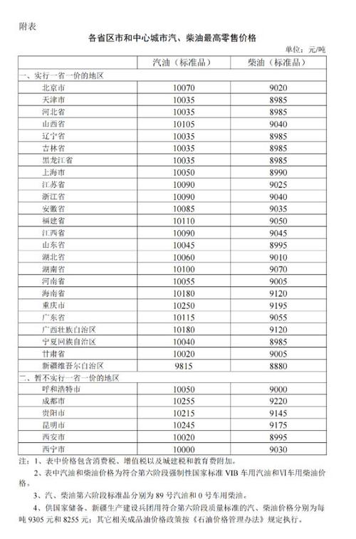 国家发展改革委关于提高成品油费用的通知各地油价一览
