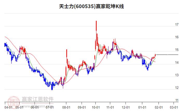 现在买入天士力股票和建行股票可以吗?