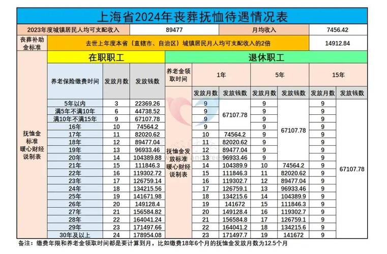 上海宣布2025年养老金上调,工龄40年,养老金8000,能涨多少?