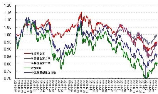 每天基金净值查