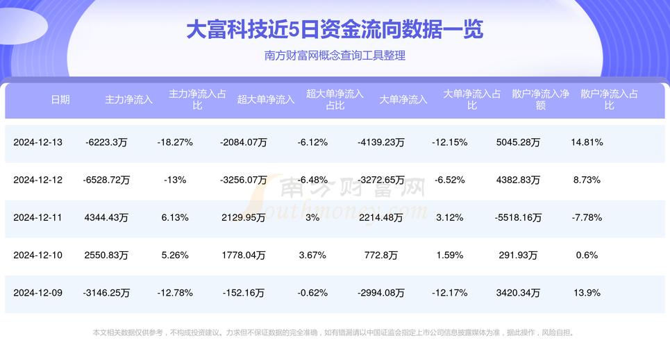 大富科技什么概念?