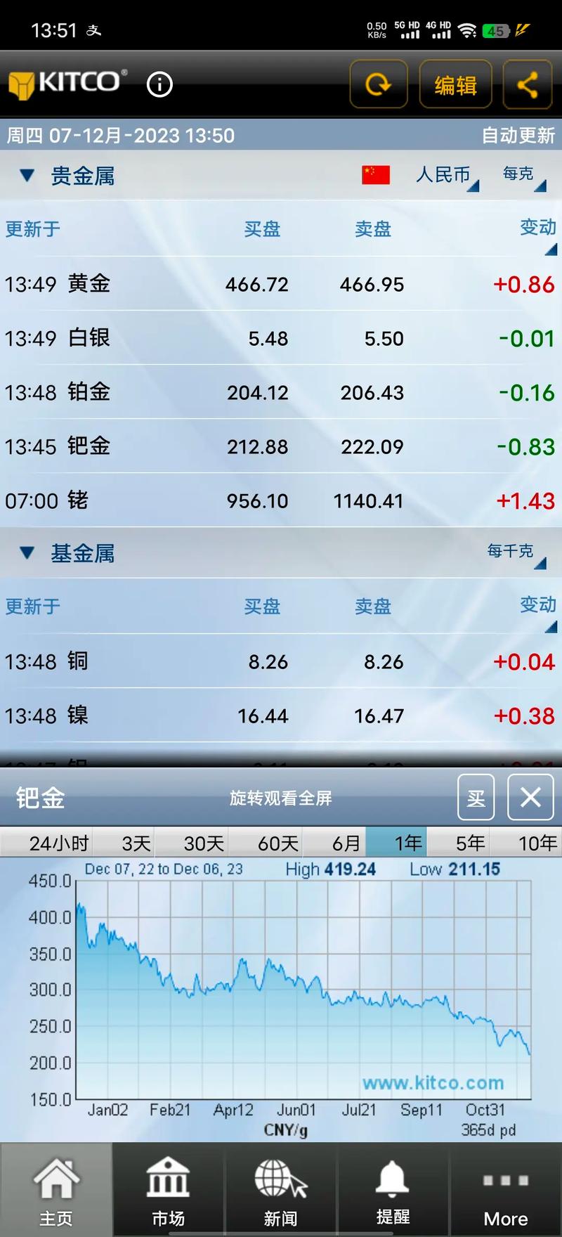 钯金的市场价多少钱一克