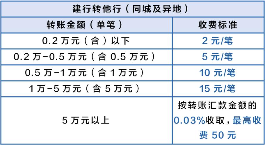 建行转账手续费收费标准2023