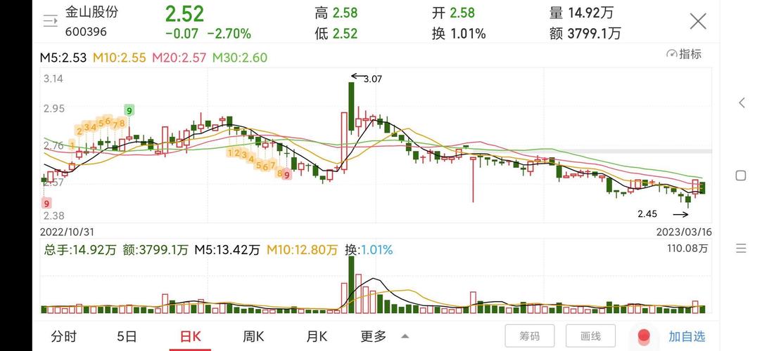 请问金山股份600396后市如何操作?