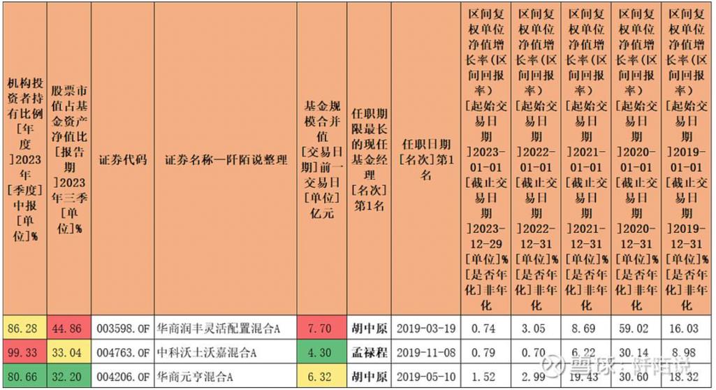 偏股型基金收益高吗