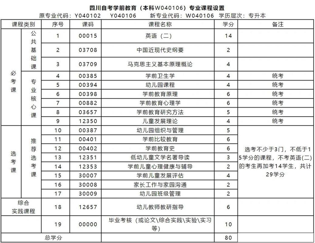 河南学前教育自考本科考试科目有哪些?