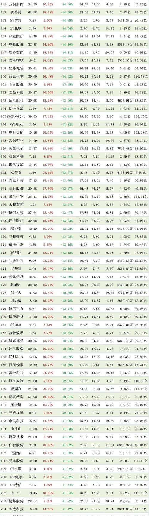 跌幅最大的10只股票股票