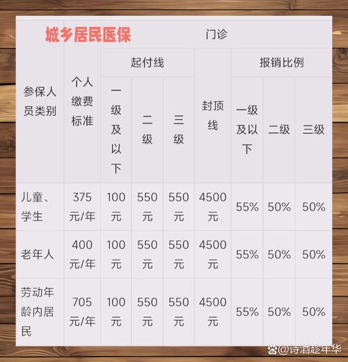 北京公费医疗报销比例是多少