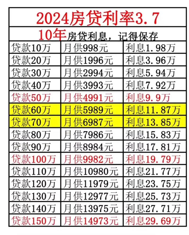 个人小额无抵押贷款利息是多少?