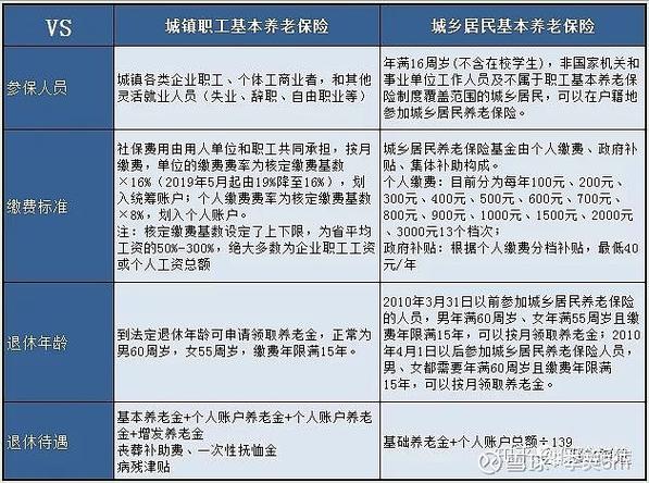 城镇职工基本养老保险包括哪些