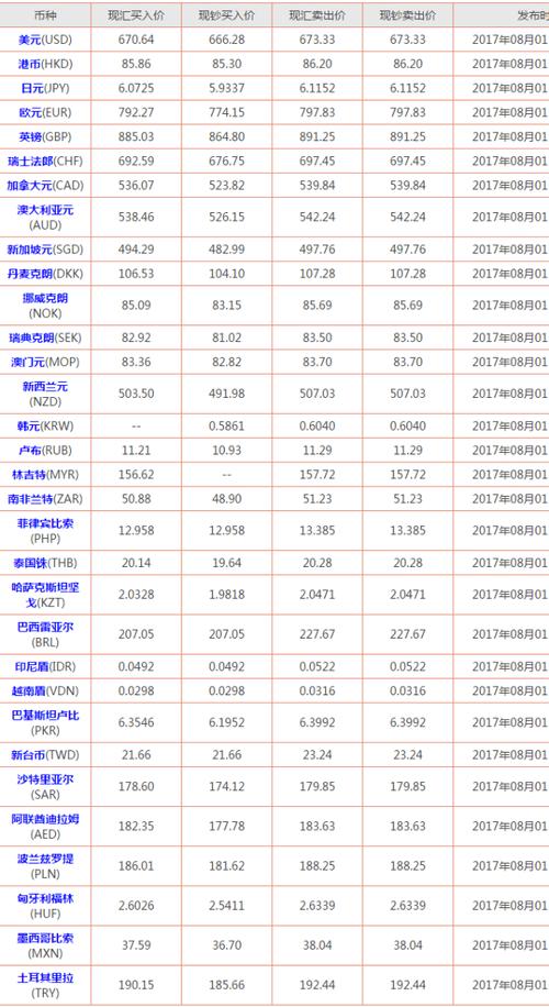 星期六日工商银行外汇牌价不变