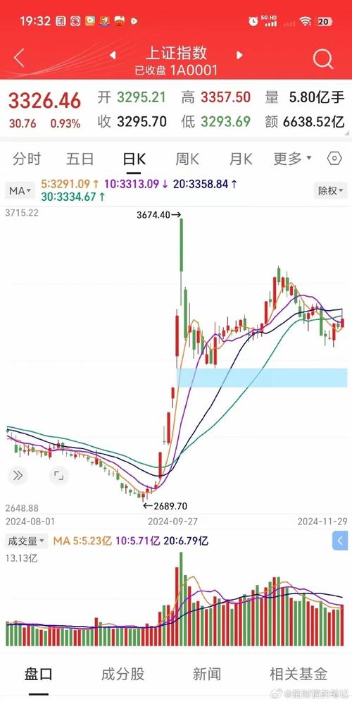 下周大盘走势如何?