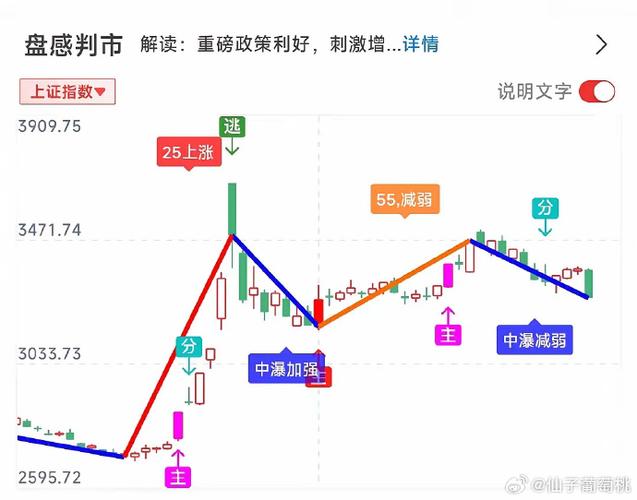 下周大盘会怎样走?