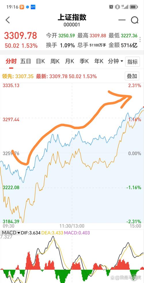 下周大盘走势