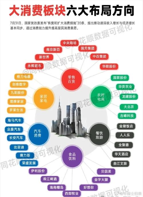 消费板块包含哪些