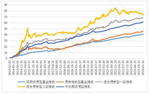 近来市场上有哪些债券型基金?