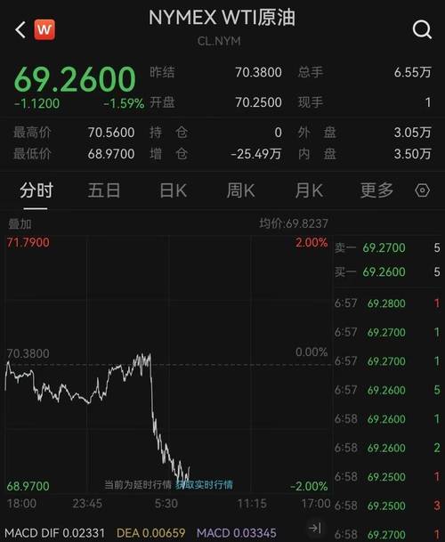 如何看最新布伦特原油最新费用不延迟的费用