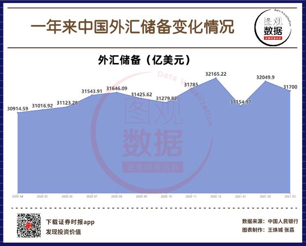 世界金融方面,我国近来外汇储备现状