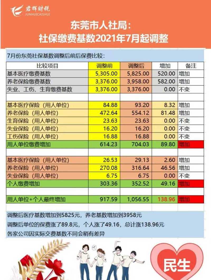 东莞养老金一个月多少钱
