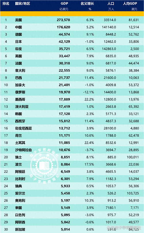 2023世界gdp各国排名