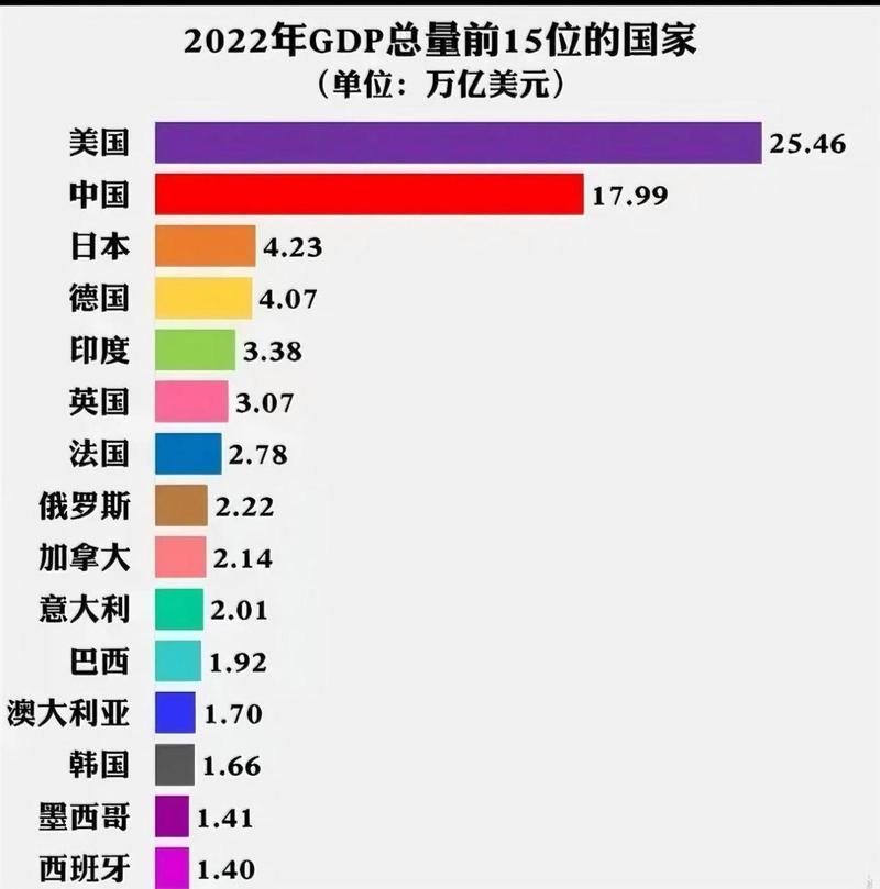 世界各国经济总量排名