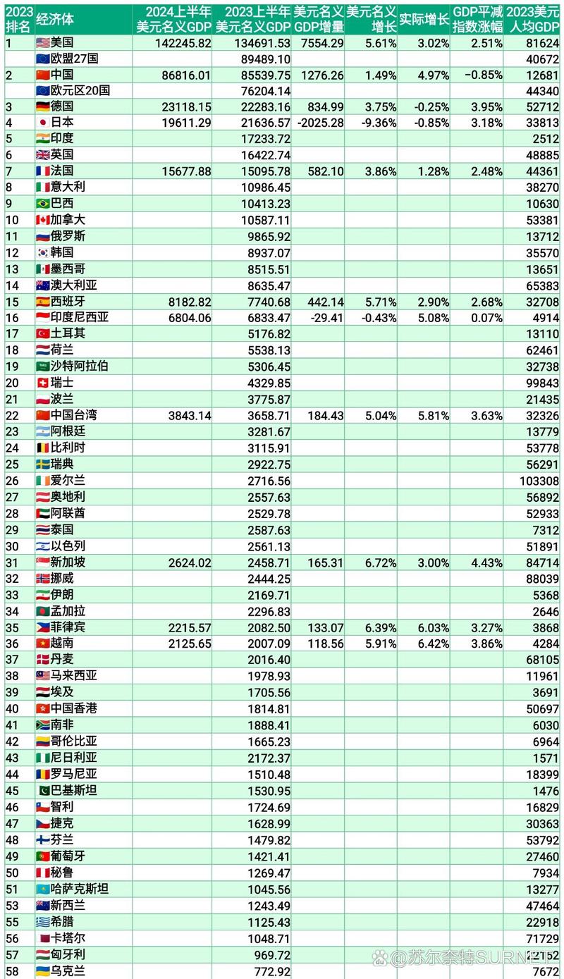 世界gdp排名2023最新排名