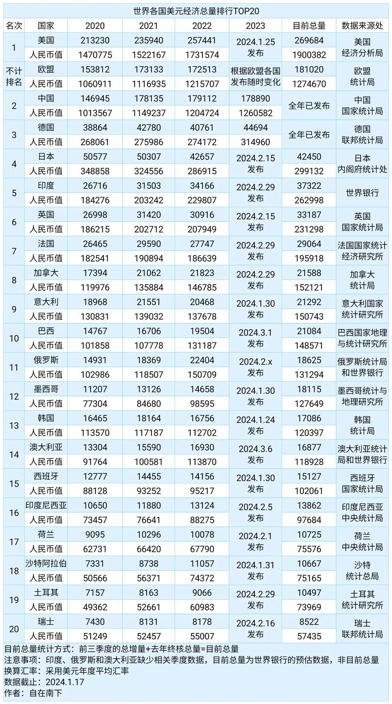 2023世界各国GDP排名20强