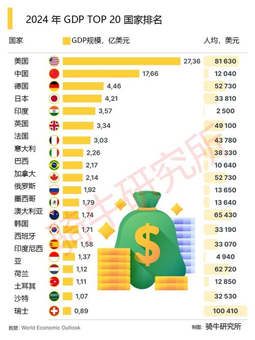 预测2024年最新世界各国人均GDP前一百名排名