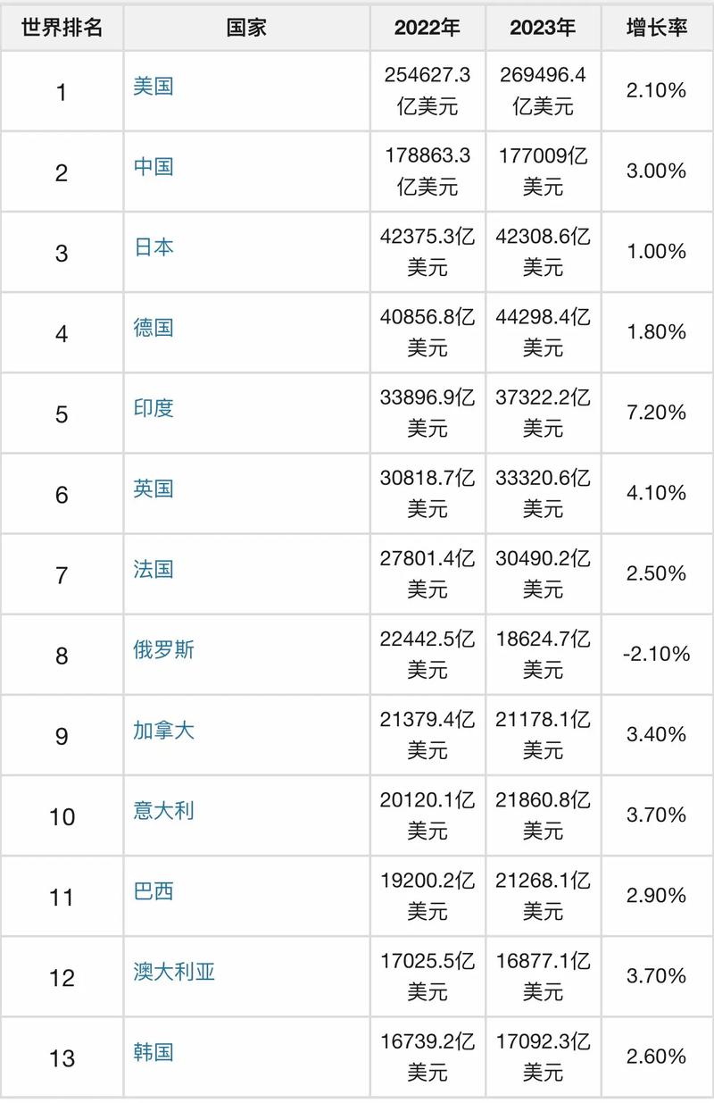 最新世界各国GDP排名