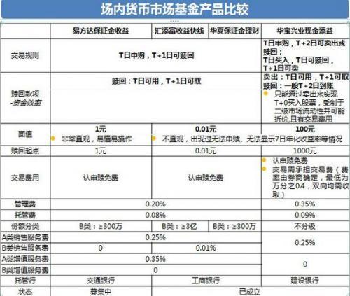 开放式基金如何买?