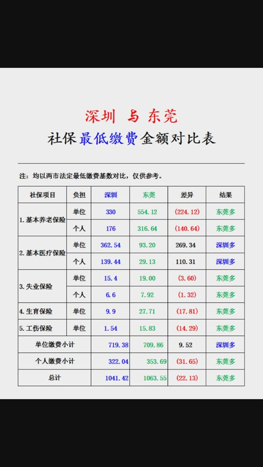 东莞市个人社保查询方法有哪些?