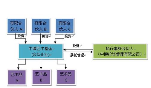 艺术品投资基金都有哪些