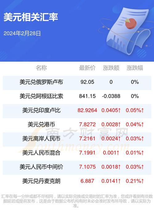 一美元等于多少卢布?