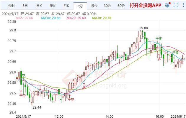 5年前白银什么费用走势
