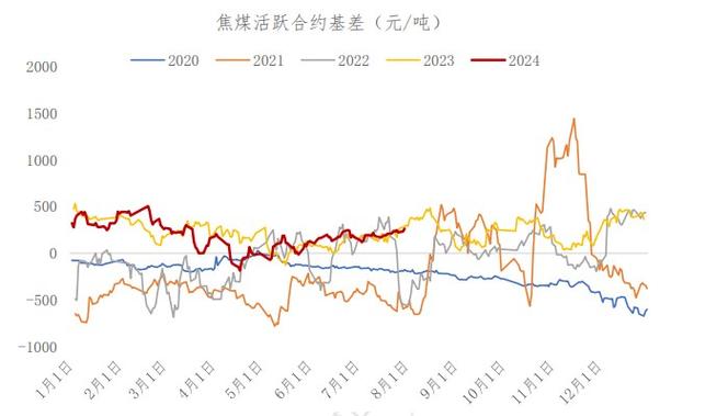 焦煤费用为什么会大跌