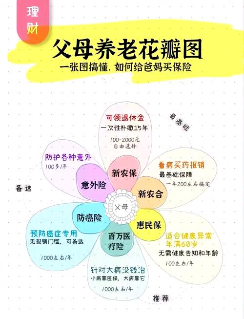 怎样给父母买养老保险?