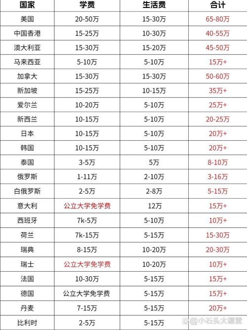 出国费用最低的国家。