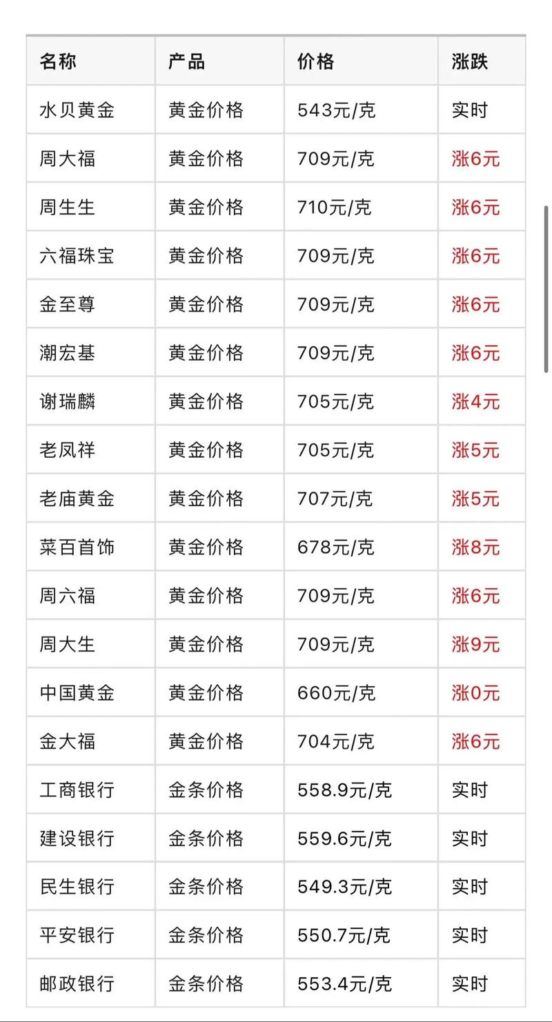 现在黄金的费用是多少